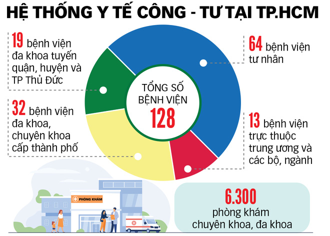 TP.HCM muốn xây thêm nhiều bệnh viện tư - Ảnh 3.