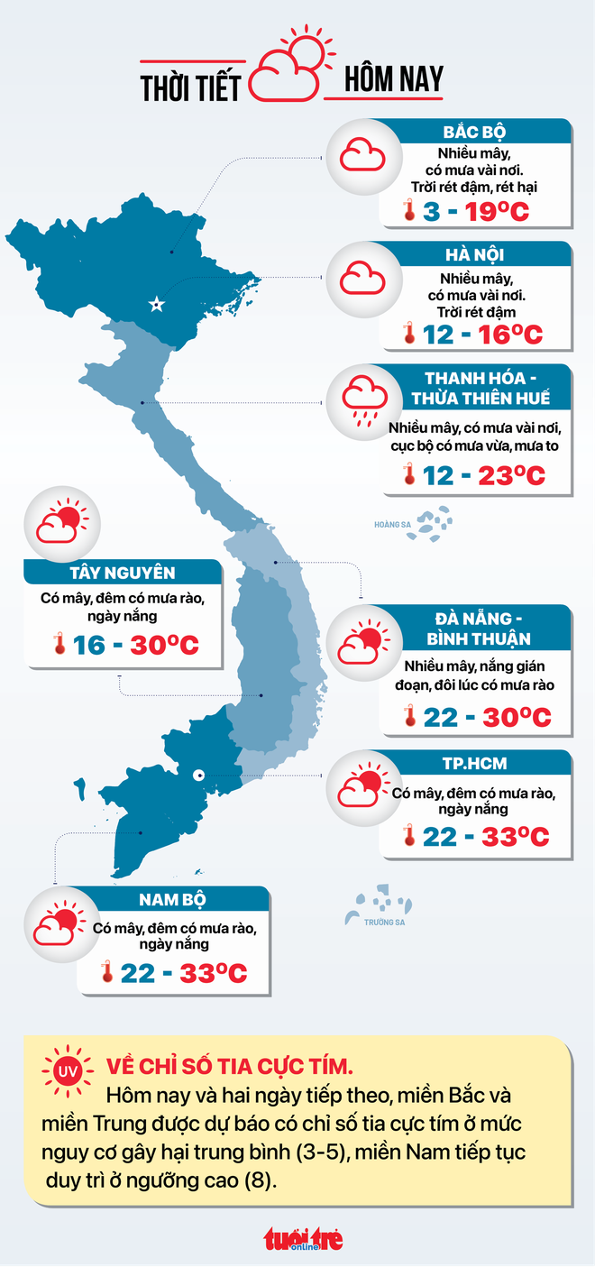 Thời tiết hôm nay 16-1: Nam Bộ ngày nắng, Bắc Bộ có nơi 3 độ C - Ảnh 2.