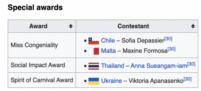 Miss Universe 2022 quên công bố giải thưởng quan trọng - Ảnh 2.