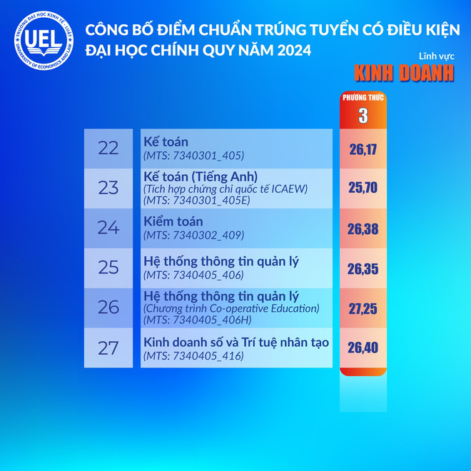 Điểm chuẩn Trường đại học Luật và Trường đại học Kinh tế - Luật- Ảnh 6.