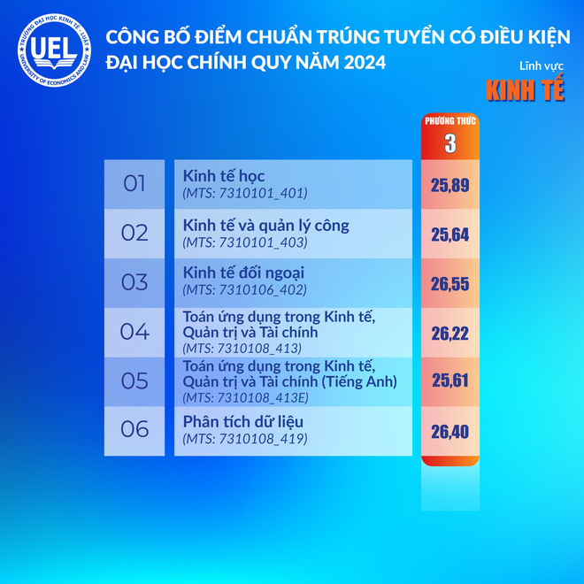 Điểm chuẩn Trường đại học Luật và Trường đại học Kinh tế - Luật- Ảnh 3.