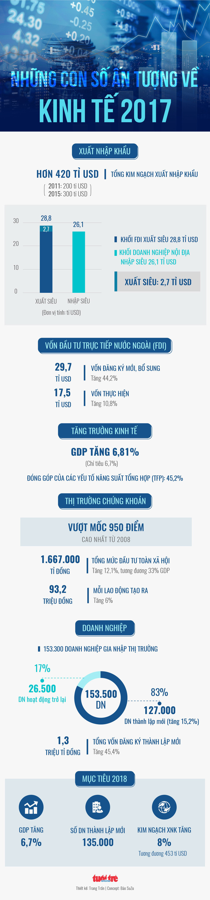 Những con số ấn tượng kinh tế Việt Nam 2017 - Ảnh 1.