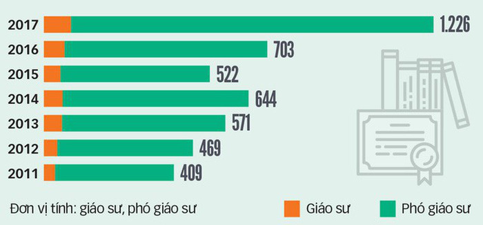 Rà soát phong giáo sư, phó giáo sư: bộ xin khất đến 28-2 - Ảnh 1.