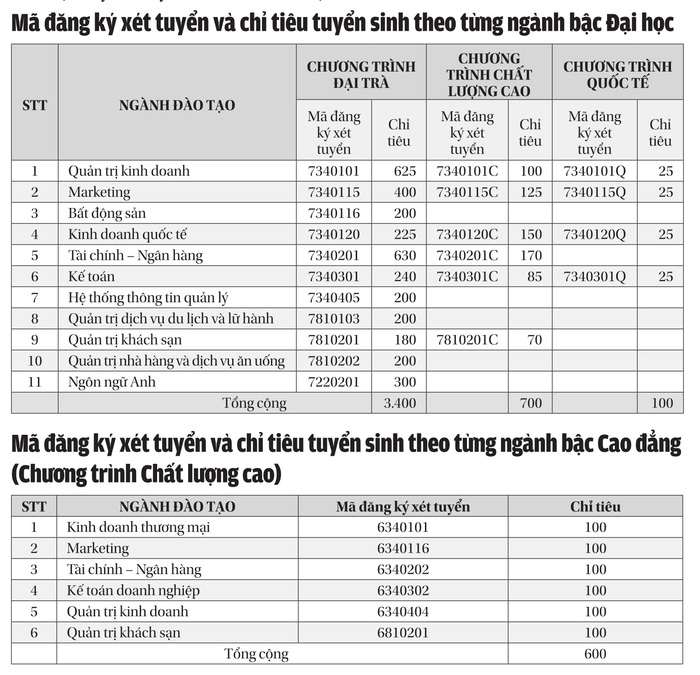 ĐH Tài chính-Marketing: 4.200 chỉ tiêu đào tạo ĐH, 600 chỉ tiêu CĐ - Ảnh 2.