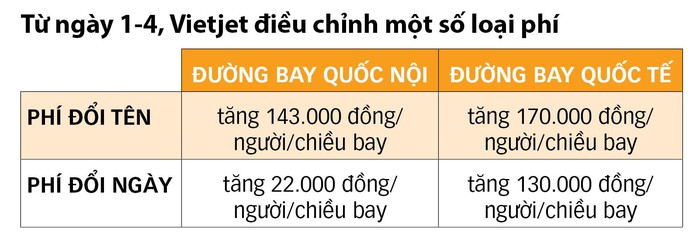 Hàng không đồng loạt tăng phí từ hôm nay 1-4 - Ảnh 2.