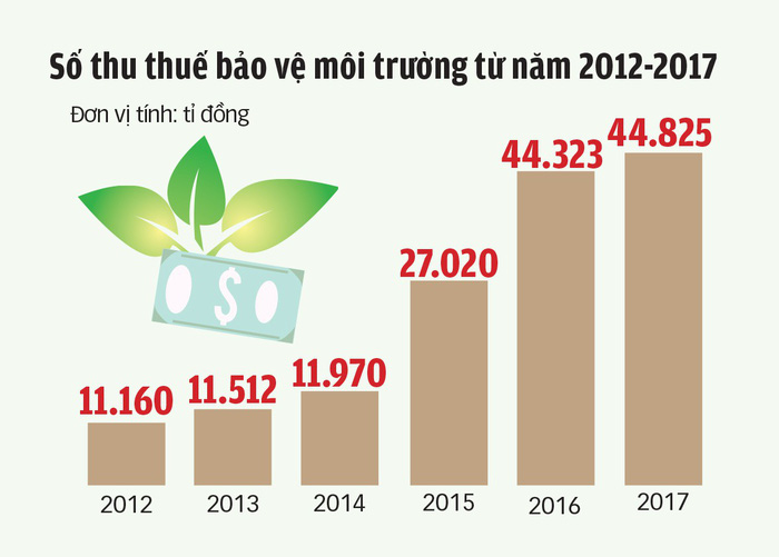 Tiền thuế bảo vệ môi trường của dân được sử dụng thế nào? - Ảnh 1.