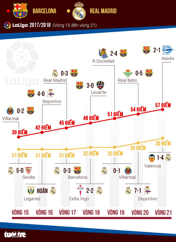 La Liga 2017-2018: Barcelona xuất sắc hay Real Madrid tự thua? - Ảnh 3.