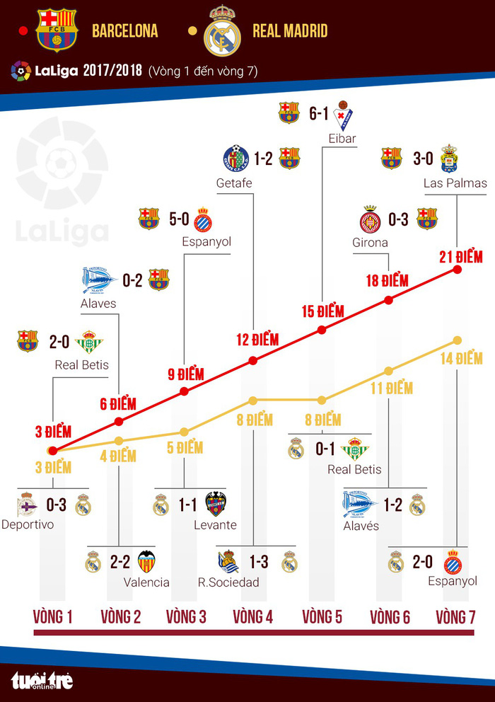 La Liga 2017-2018: Barcelona xuất sắc hay Real Madrid tự thua? - Ảnh 2.