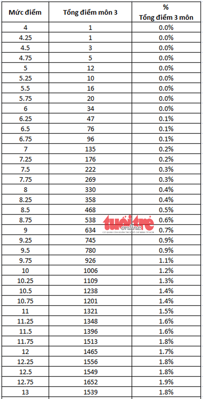 Tuyển sinh lớp 10 TP.HCM: phổ điểm năm nay cao hơn năm trước - Ảnh 5.