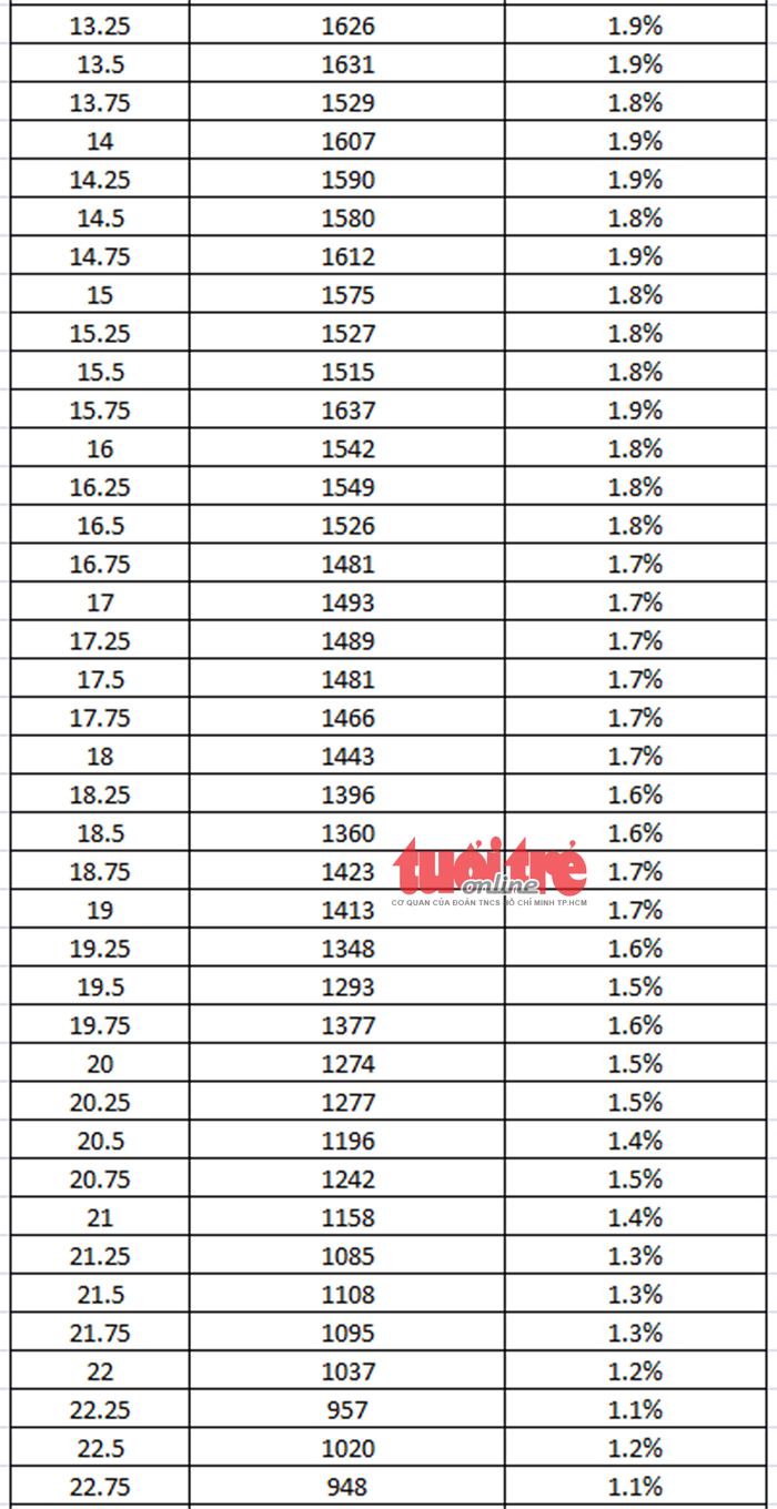 Tuyển sinh lớp 10 TP.HCM: phổ điểm năm nay cao hơn năm trước - Ảnh 6.