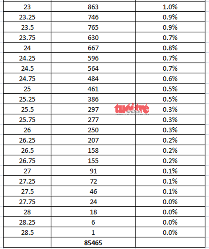 Tuyển sinh lớp 10 TP.HCM: phổ điểm năm nay cao hơn năm trước - Ảnh 7.