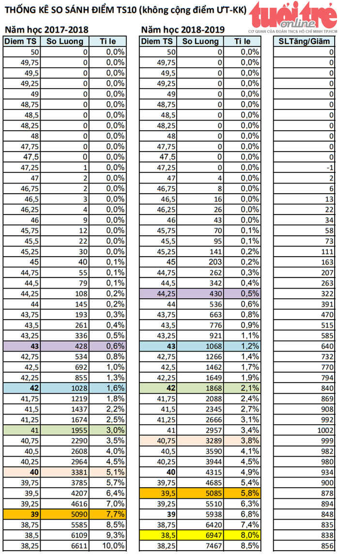 Tuyển sinh lớp 10 TP.HCM: phổ điểm năm nay cao hơn năm trước - Ảnh 2.