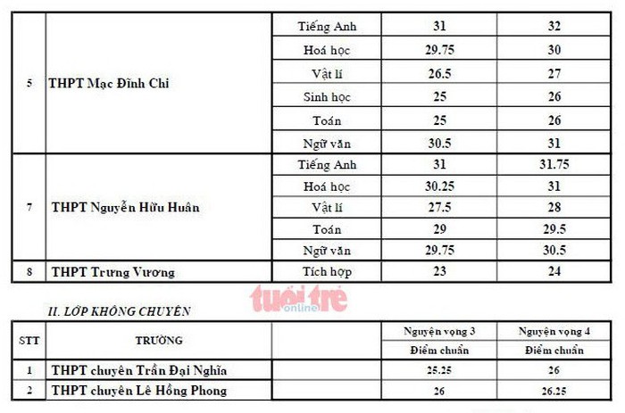 Công bố điểm chuẩn tuyển sinh lớp 10 chuyên TP.HCM - Ảnh 2. Công bố điểm chuẩn tuyển sinh lớp 10 chuyên TP.HCM - Ảnh 2.