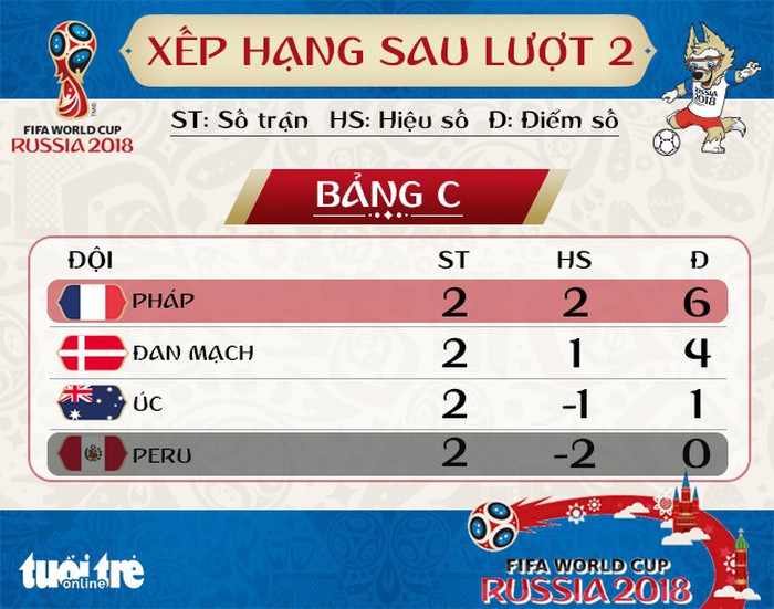 Lịch thi đấu World Cup 2018 ngày thứ ba 26-6 - Ảnh 2. Lịch thi đấu World Cup 2018 ngày thứ ba 26-6 - Ảnh 2.