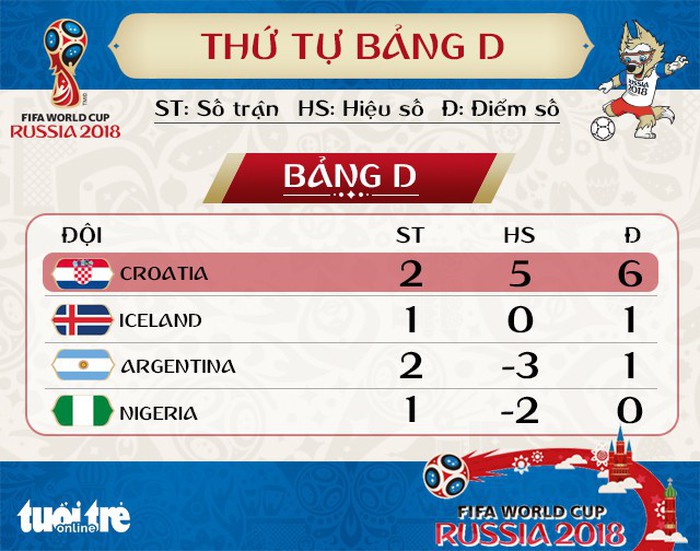 Lịch thi đấu World Cup 2018 ngày thứ ba 26-6 - Ảnh 3. Lịch thi đấu World Cup 2018 ngày thứ ba 26-6 - Ảnh 3.