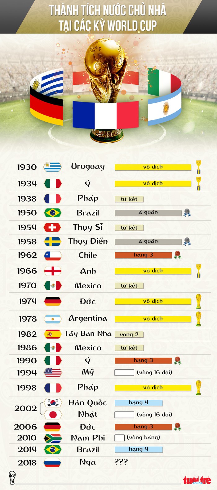 Đã bao nhiêu lần đội chủ nhà vô địch World Cup? - Ảnh 1.