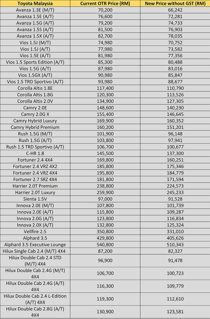 Giá xe lập tức giảm đồng loạt sau khi Malaysia giảm thuế - Ảnh 3.