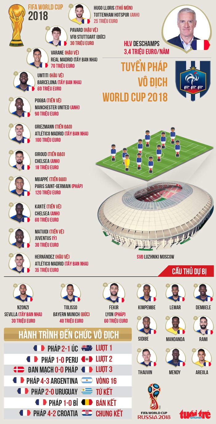 Chân dung đội Pháp đăng quang World Cup 2018 - Ảnh 1.