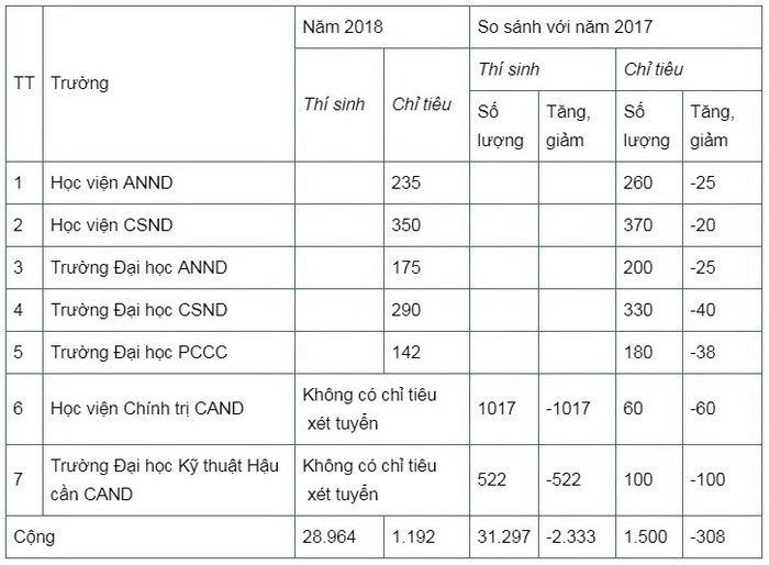 Tỉ lệ chọi vào các trường công an: 1 chọi 25 - Ảnh 2.