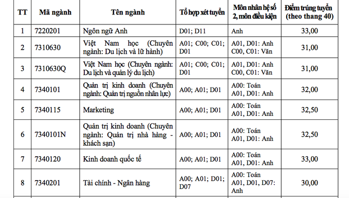 ĐH Tôn Đức Thắng xác định điểm chuẩn theo thang điểm 40 - Ảnh 1.