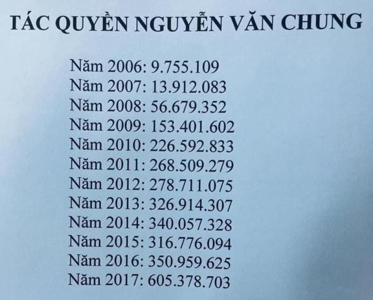 Nguyễn Văn Chung hé lộ thu nhập khủng nhân kỉ niệm 20 năm sáng tác
