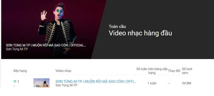 MV của Sơn Tùng đạt 52 triệu view, vượt cả Billie Eilish và ITZY