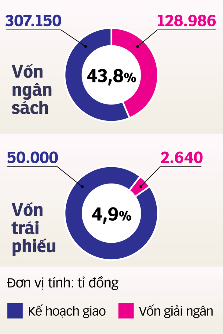 Tiền cất ngân hàng, công trình đói vốn - Ảnh 4.