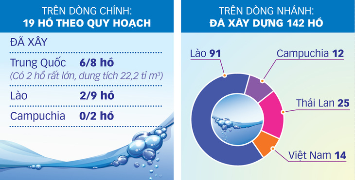 Làm nông giờ phải trông chừng hồ thủy điện của láng giềng - Ảnh 2.