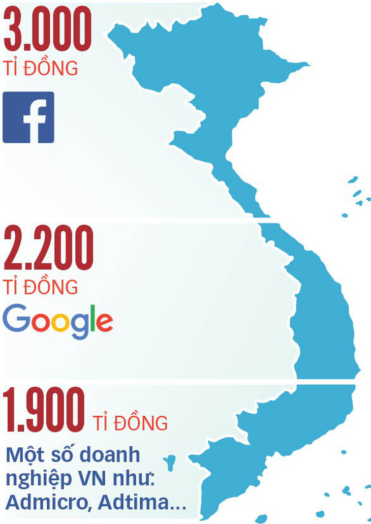 Sửa luật để thu thuế Google, Facebook? - Ảnh 2.