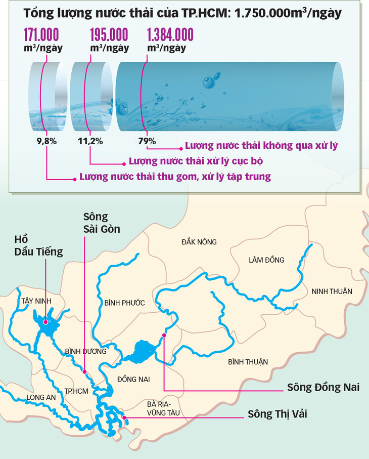 Sông Đồng Nai và 3 triệu m3 nước thải/ngày: Xử lý thế nào? - Ảnh 2.