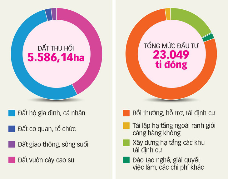 Cần  23.000 tỉ đồng di dời 16.000 dân xây sân bay Long Thành - Ảnh 5.