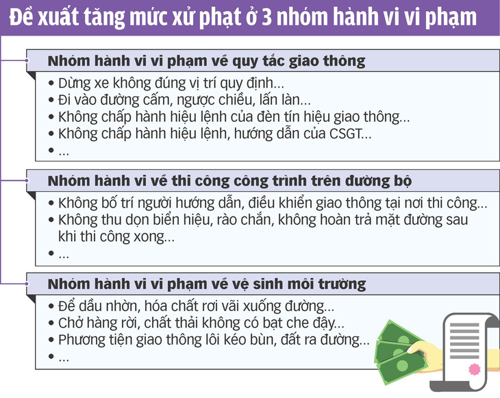 Tăng mức xử phạt để giảm ùn tắc giao thông - Ảnh 3.