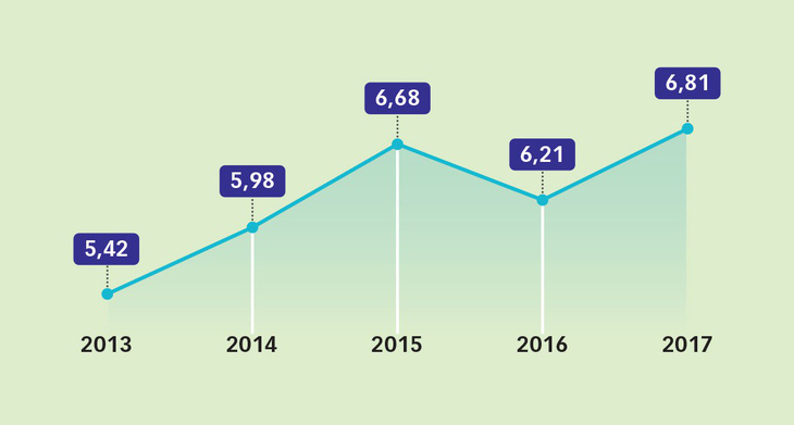 GDP Việt Nam năm 2018 tăng 7% - Ảnh 1.