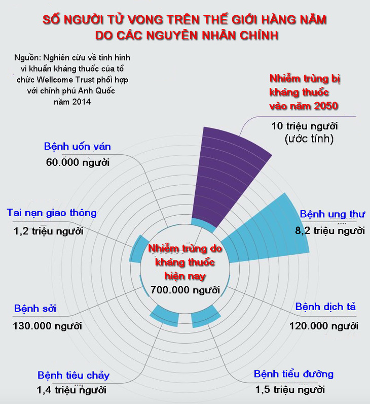 Tìm ra vũ khí chống vi khuẩn kháng thuốc - Ảnh 3.