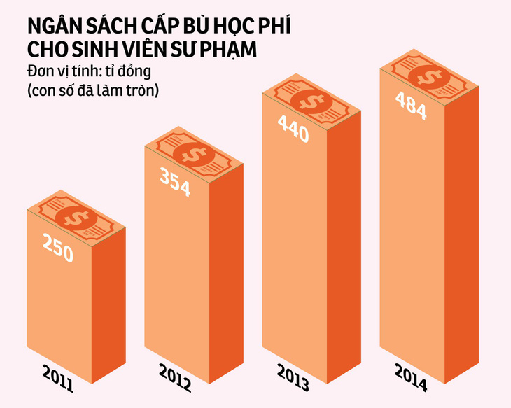 Miễn học phí cho sinh viên sư phạm, nên hay không? - Ảnh 1.