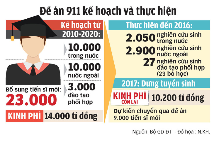 Đề án 911 không đạt mục tiêu, Bộ GD-ĐT ra đề án mới? - Ảnh 3.