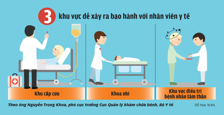 Báo động bác sĩ liên tiếp bị đánh - Ảnh 4.