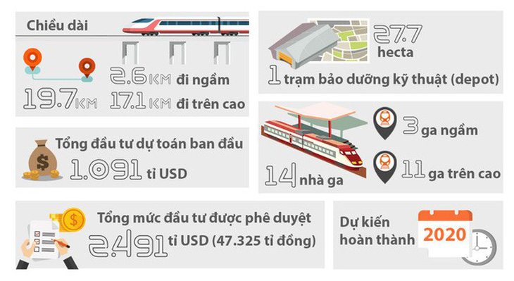 Dự án tuyến metro số 1 cần bổ sung 20.500 tỉ đồng - Ảnh 2.