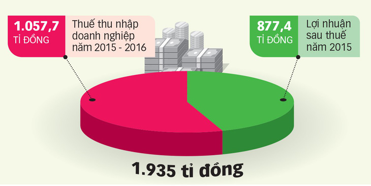 Ông lớn EVN cố tình hạch toán sai ngàn tỉ để né thuế? - Ảnh 3.