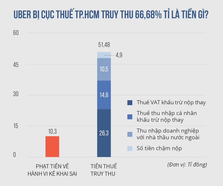 Vì sao Uber, Grab nộp thuế 2% doanh thu, taxi nộp 20% lợi nhuận? - Ảnh 3.