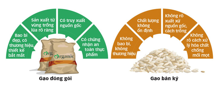 Đua nhau làm thương hiệu gạo - Ảnh 2.