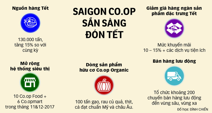 Mở rộng điểm phân phối hàng Tết an toàn - Ảnh 3.