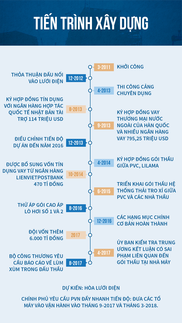 Nhà máy nhiệt điện 1,6 tỉ đô của PVN giờ ra sao? - Ảnh 3.