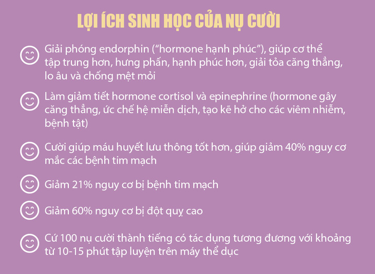 Cười càng nhiều, càng có thêm hormone hạnh phúc - Ảnh 4.