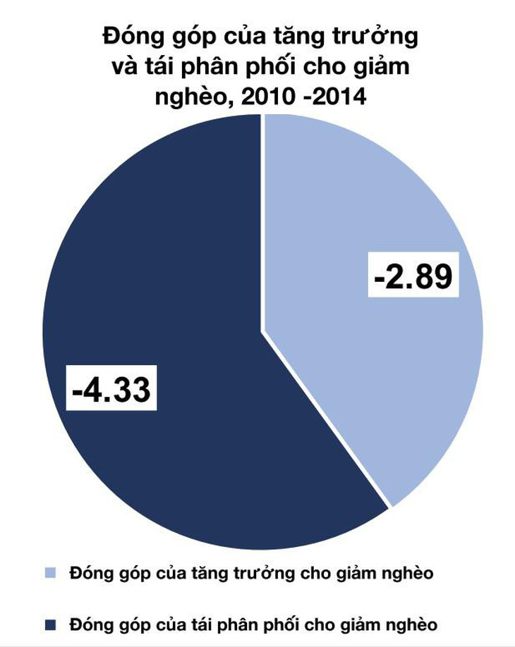 World Bank: Tăng trưởng GDP của Việt Nam sẽ đạt 6,7% năm 2017 - Ảnh 2.