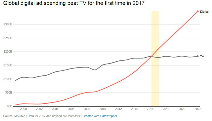 Năm 2017 quảng cáo số đánh bại quảng cáo truyền hình - Ảnh 1.
