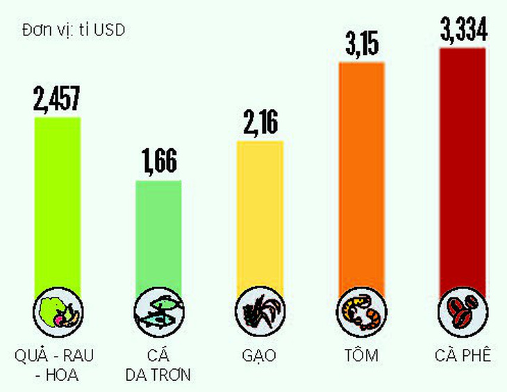 Xuất khẩu quả - rau - hoa hướng tới mục tiêu 10 tỉ USD/năm - Ảnh 6.