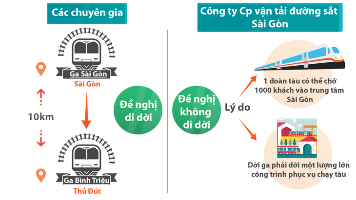 Ga xe lửa: Nên dời hay giữ? - Ảnh 1.