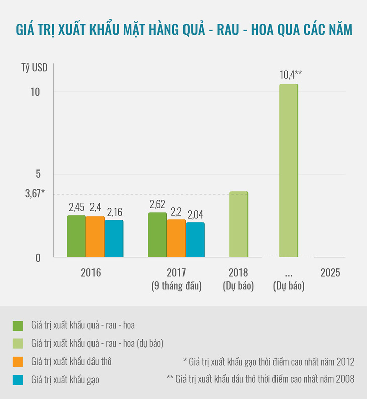 Xuất khẩu quả - rau - hoa hướng tới mục tiêu 10 tỉ USD/năm - Ảnh 7.