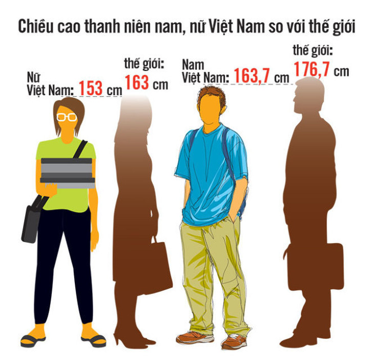 2025 thanh niên VN cao thêm gần 4cm, có khả thi? - Ảnh 1.